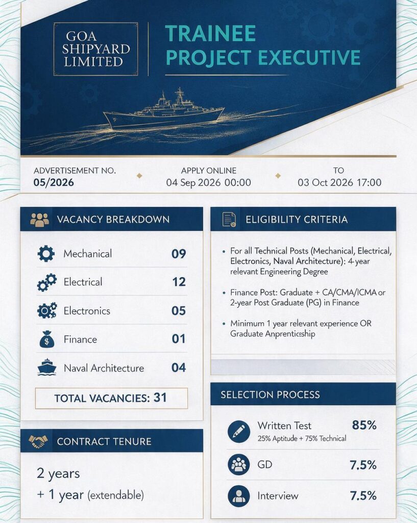 Goa Shipyard Hiring Trainee Project Executive 2026